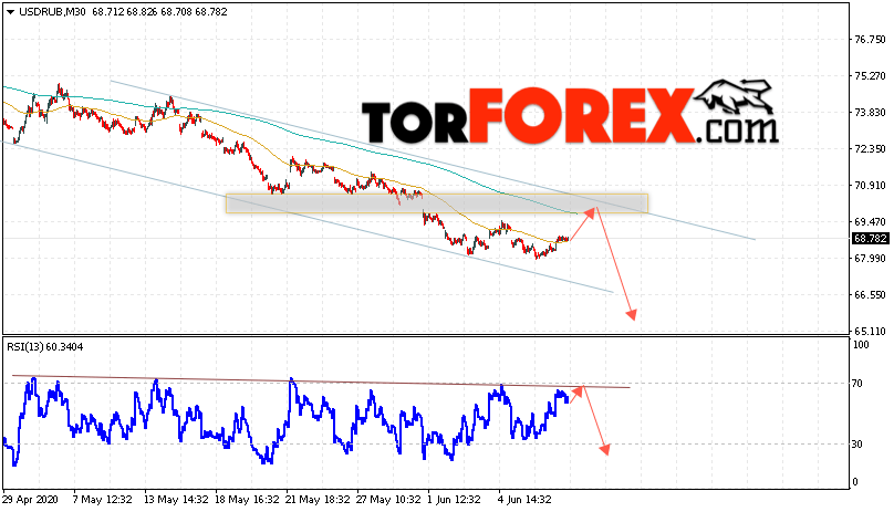 USD/RUB прогноз курса Доллара на 10 июня 2020