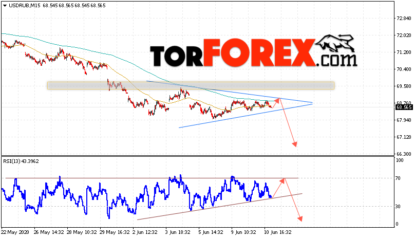 USD/RUB прогноз курса Доллара на 11 июня 2020