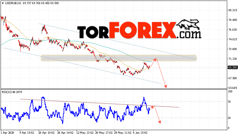 USD/RUB прогноз курса Доллара на 17 июня 2020