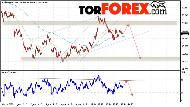 USD/RUB прогноз курса Доллара на 18 июня 2020