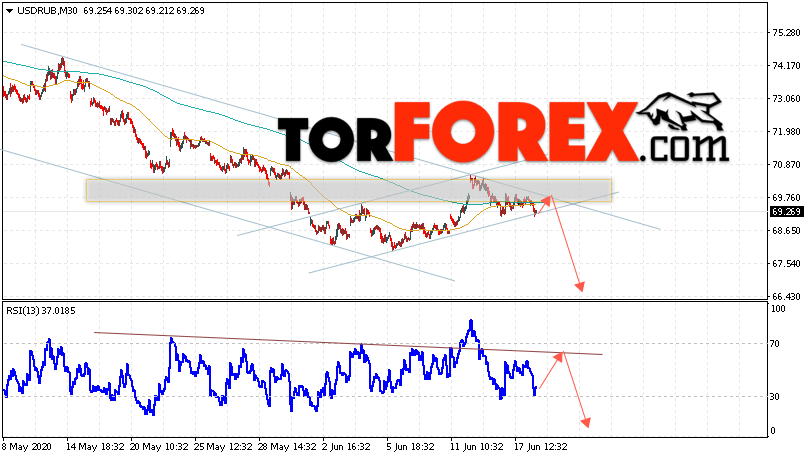 USD/RUB прогноз курса Доллара на 19 июня 2020