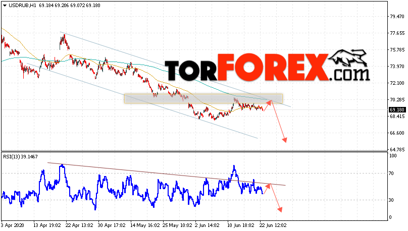 USD/RUB прогноз курса Доллара на 23 июня 2020