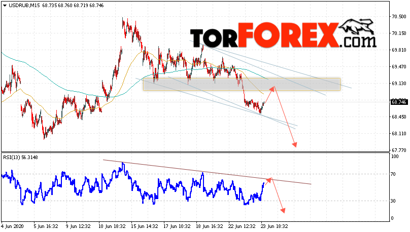 USD/RUB прогноз курса Доллара на 24 июня 2020
