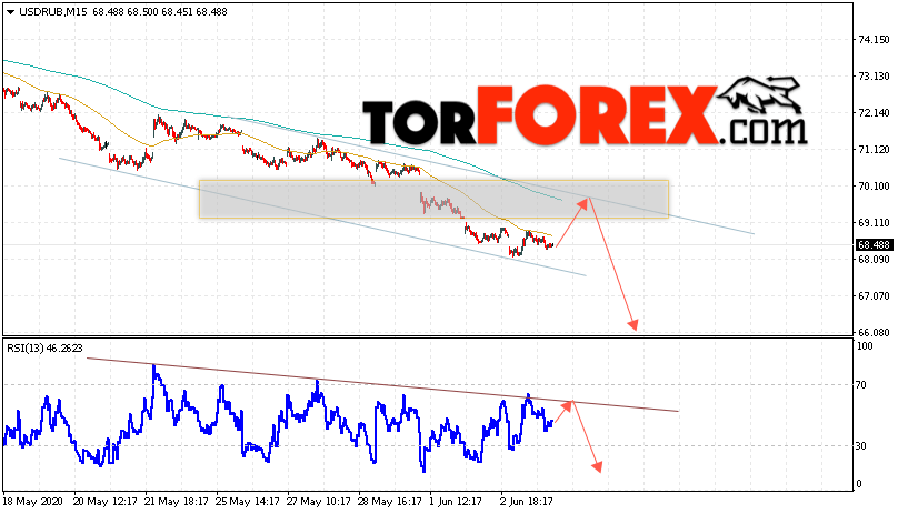 USD/RUB прогноз курса Доллара на 4 июня 2020