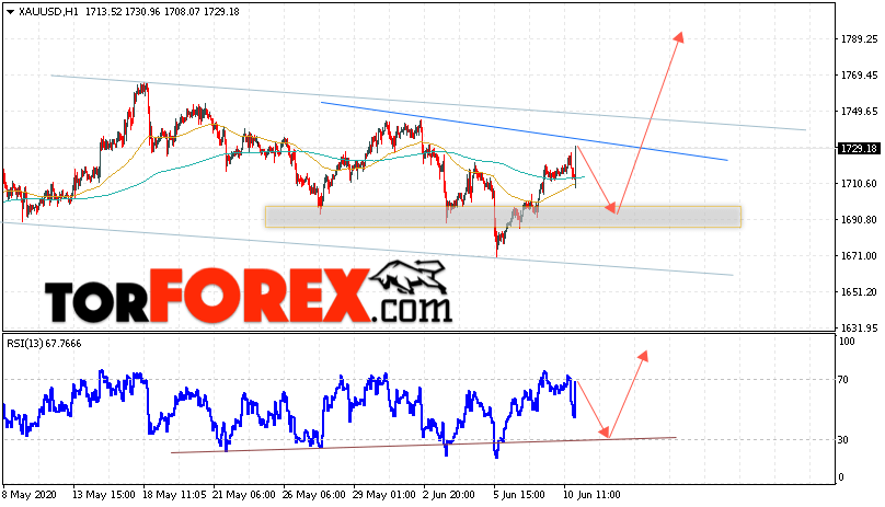 XAU/USD прогноз цен на Золото на 11 июня 2020