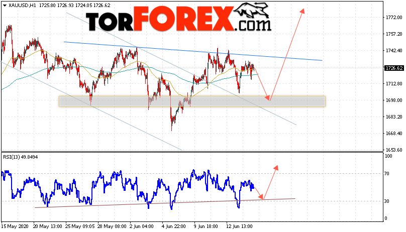 XAU/USD прогноз цен на Золото на 17 июня 2020
