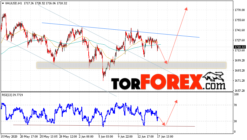 XAU/USD прогноз цен на Золото на 18 июня 2020