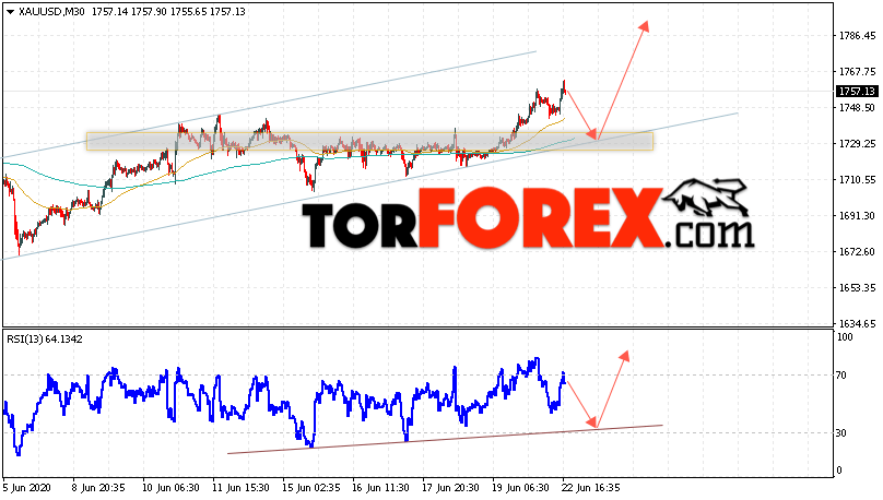 XAU/USD прогноз цен на Золото на 23 июня 2020