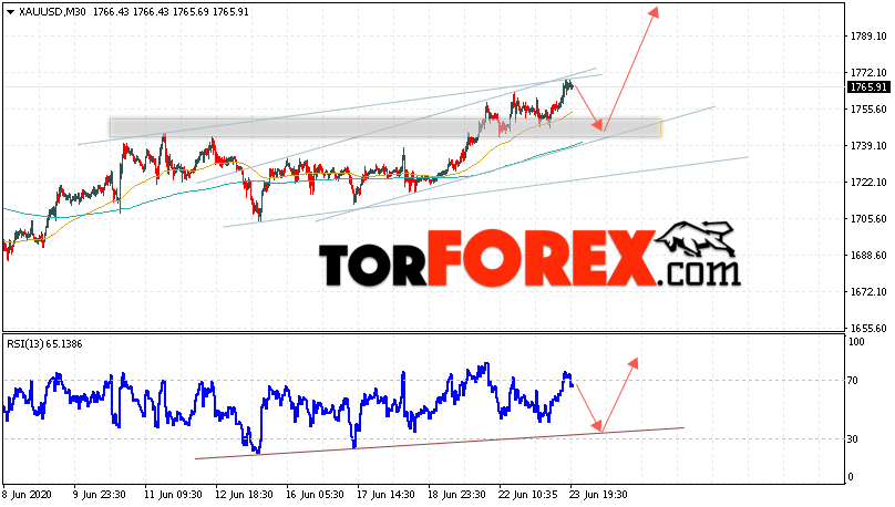 XAU/USD прогноз цен на Золото на 24 июня 2020