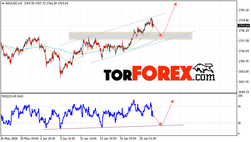 XAU/USD прогноз цен на Золото на 25 июня 2020
