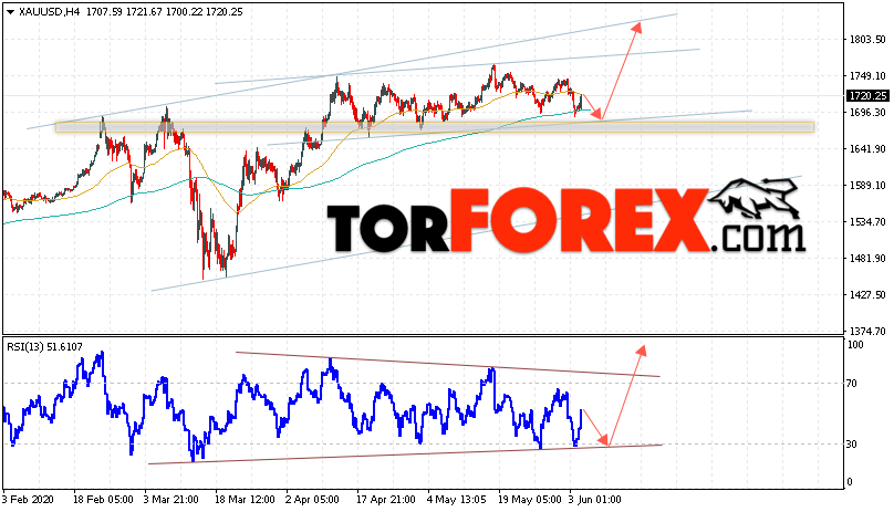 XAU/USD прогноз цен на Золото на 5 июня 2020
