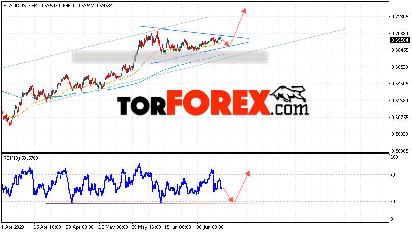 AUD/USD прогноз Форекс и аналитика на 10 июля 2020