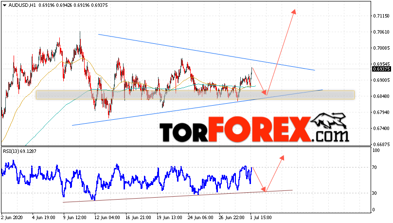 AUD/USD прогноз Форекс и аналитика на 2 июля 2020