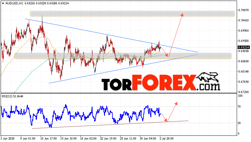 AUD/USD прогноз Форекс и аналитика на 3 июля 2020
