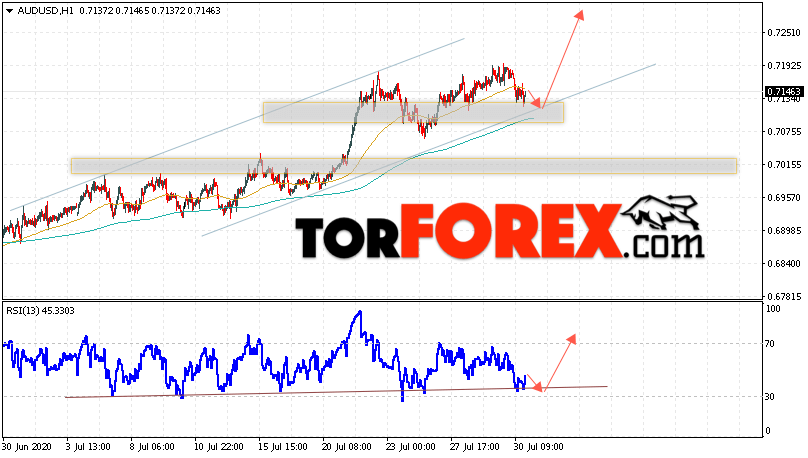 AUD/USD прогноз Форекс и аналитика на 31 июля 2020