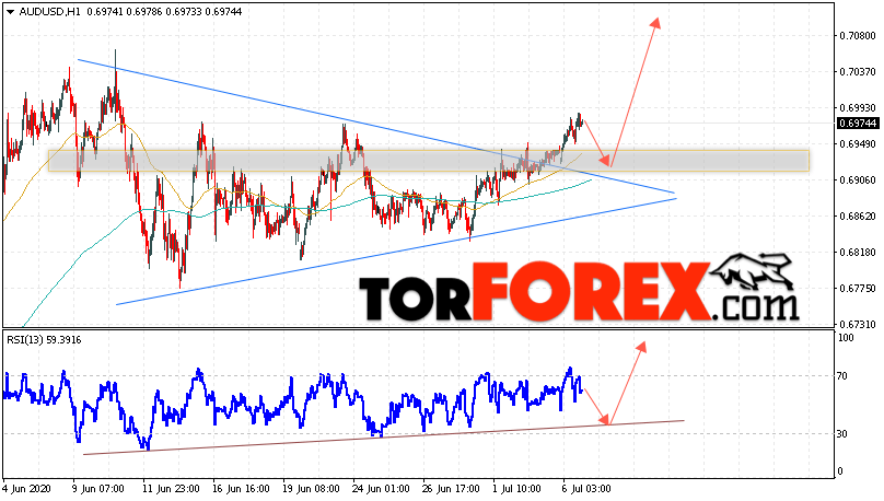 AUD/USD прогноз Форекс и аналитика на 7 июля 2020