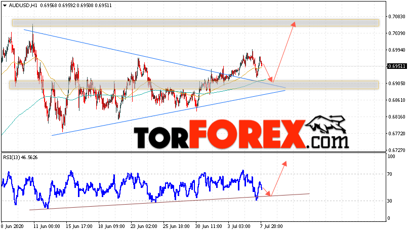 AUD/USD прогноз Форекс и аналитика на 8 июля 2020