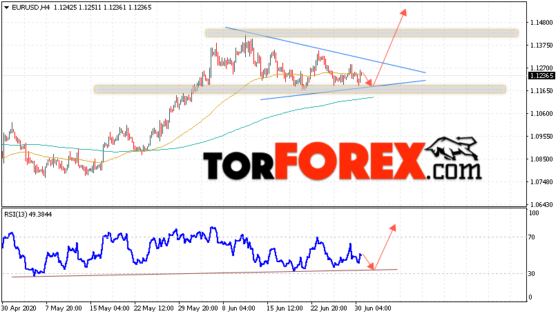 EUR/USD прогноз Евро Доллар на 1 июля 2020