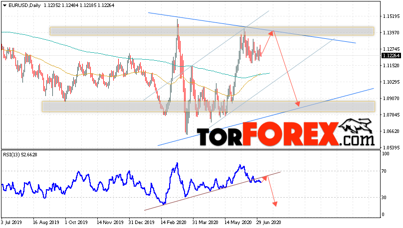 EUR/USD прогноз Евро Доллар на 6 — 10 июля 2020
