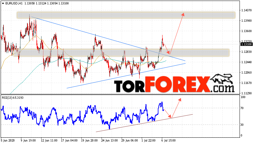 EUR/USD прогноз Евро Доллар на 7 июля 2020