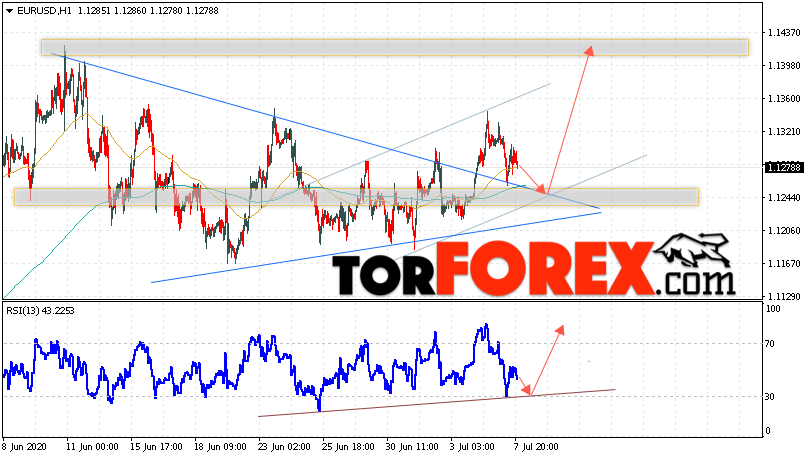 EUR/USD прогноз Евро Доллар на 8 июля 2020