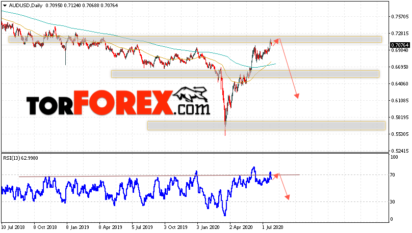 Форекс прогноз AUD/USD на неделю 27 — 31 июля 2020