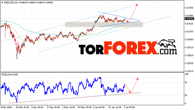 Форекс прогноз и аналитика NZD/USD на 2 июля 2020