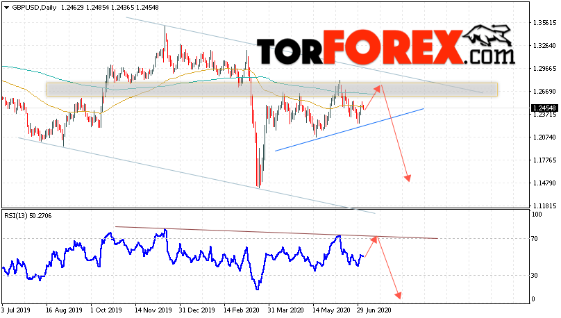 GBP/USD прогноз Форекс на 6 — 10 июля 2020