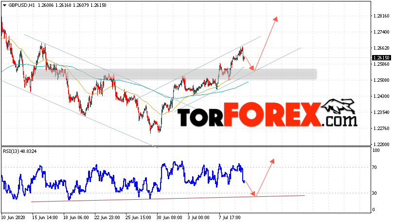 GBP/USD прогноз Фунт Доллар на 10 июля 2020
