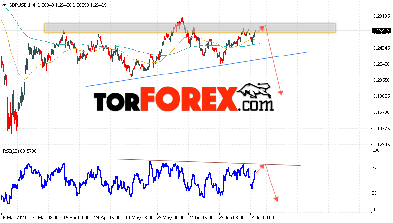 GBP/USD прогноз Фунт Доллар на 16 июля 2020