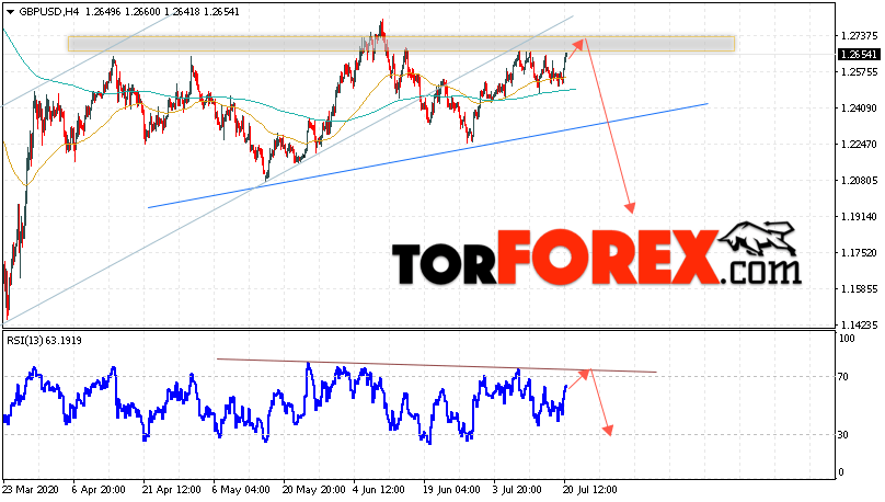 GBP/USD прогноз Фунт Доллар на 21 июля 2020
