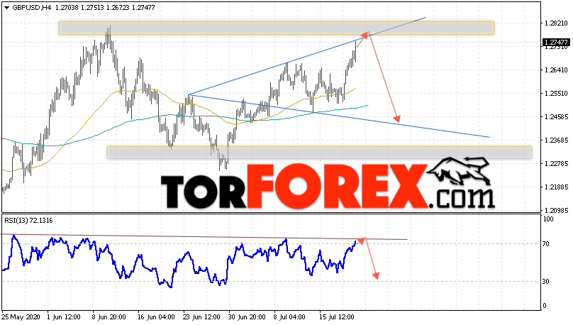 GBP/USD прогноз Фунт Доллар на 22 июля 2020
