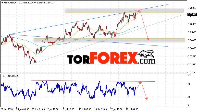 GBP/USD прогноз Фунт Доллар на 24 июля 2020