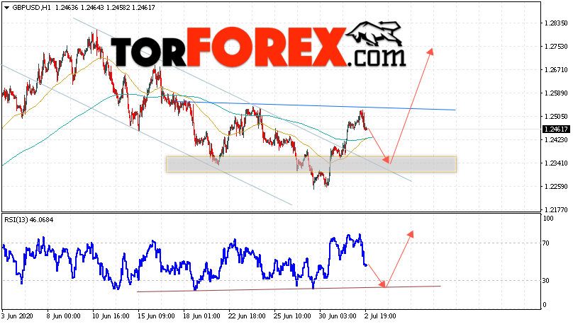 GBP/USD прогноз Фунт Доллар на 3 июля 2020