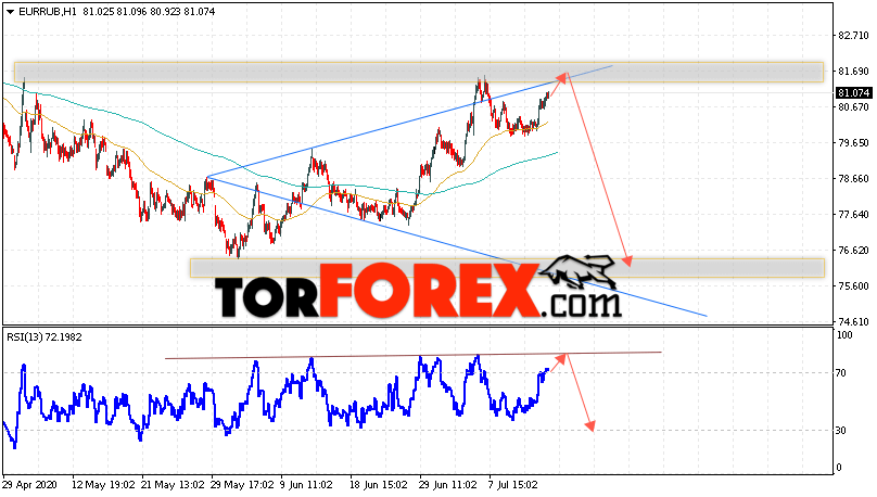 Курс Евро прогноз и график EUR/RUB на 15 июля 2020