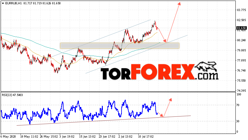Курс Евро прогноз и график EUR/RUB на 21 июля 2020