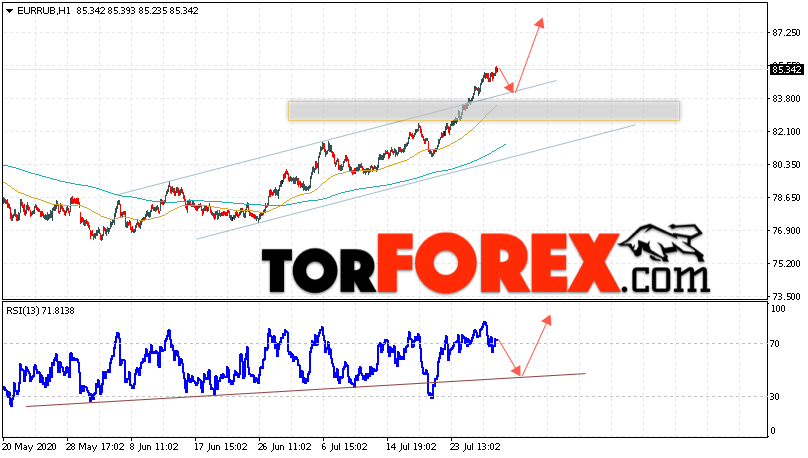 Курс Евро прогноз и график EUR/RUB на 30 июля 2020