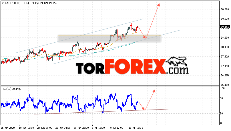 Серебро прогноз и аналитика XAG/USD на 15 июля 2020