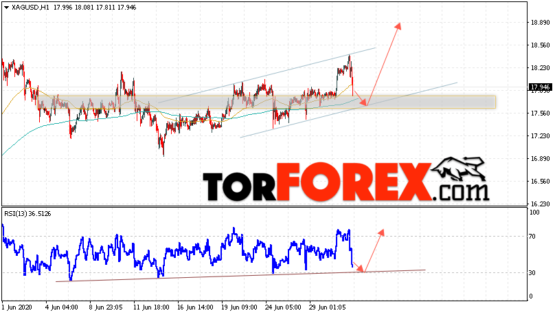 Серебро прогноз и аналитика XAG/USD на 2 июля 2020