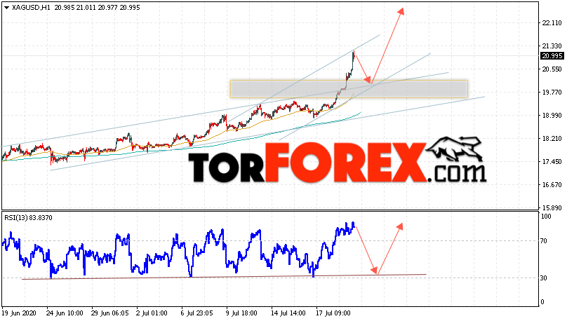 Серебро прогноз и аналитика XAG/USD на 22 июля 2020