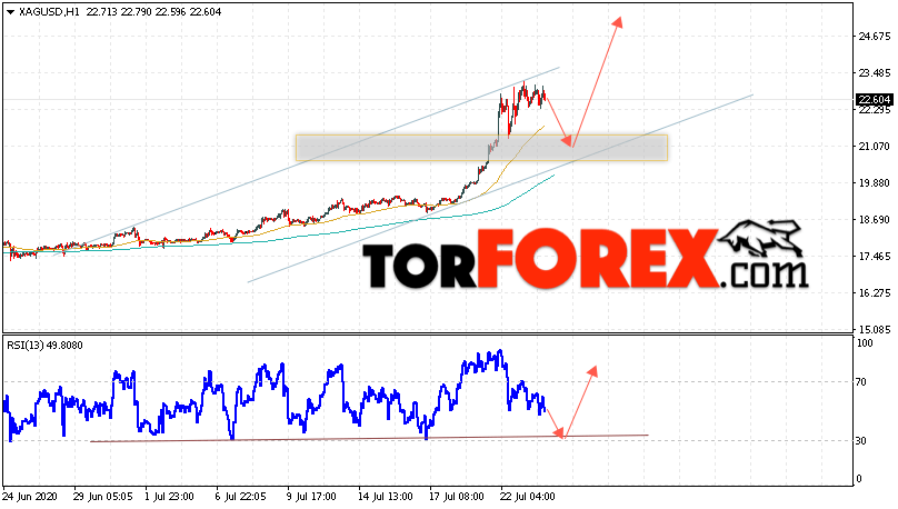 Серебро прогноз и аналитика XAG/USD на 24 июля 2020