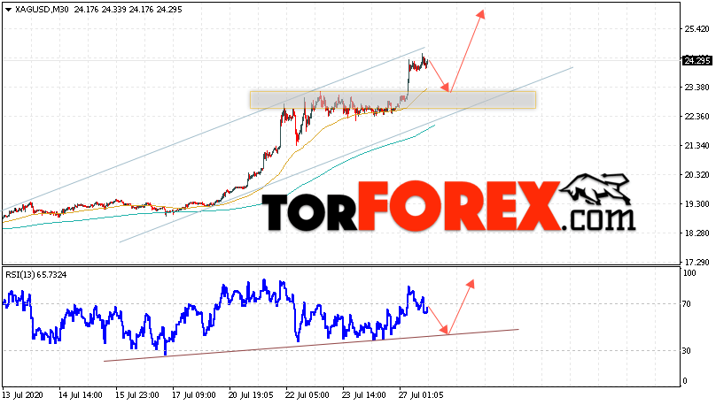 Серебро прогноз и аналитика XAG/USD на 28 июля 2020