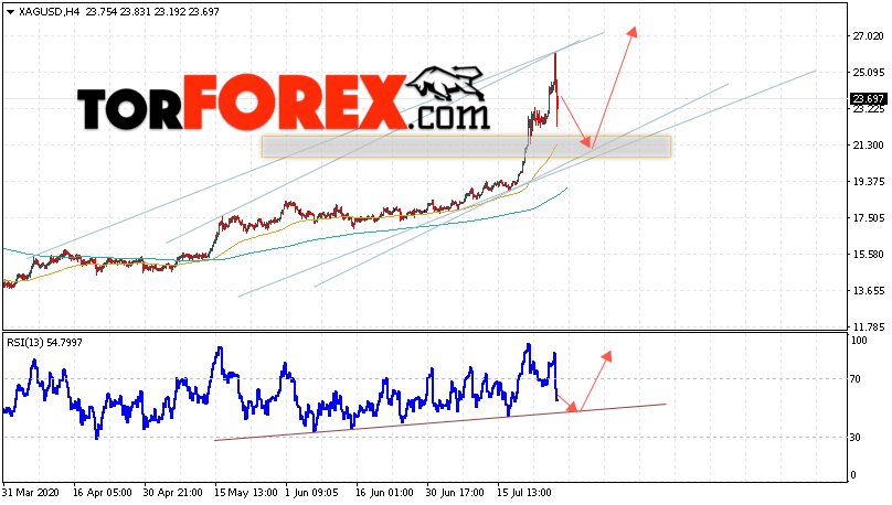 Серебро прогноз и аналитика XAG/USD на 29 июля 2020