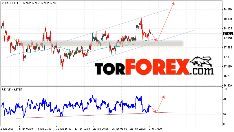 Серебро прогноз и аналитика XAG/USD на 3 июля 2020