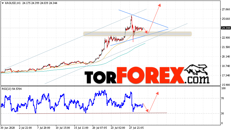 Серебро прогноз и аналитика XAG/USD на 30 июля 2020