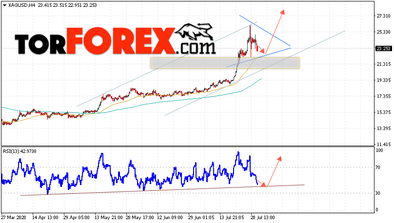 Серебро прогноз и аналитика XAG/USD на 31 июля 2020