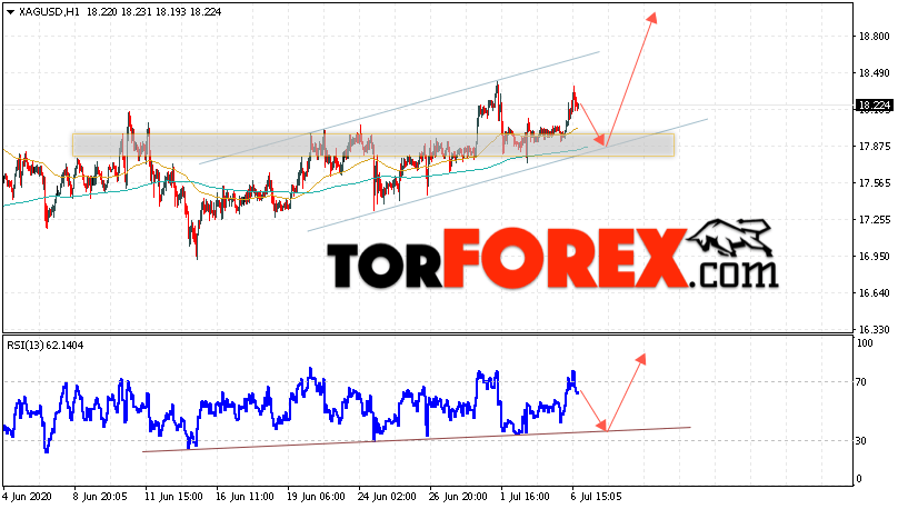 Серебро прогноз и аналитика XAG/USD на 7 июля 2020