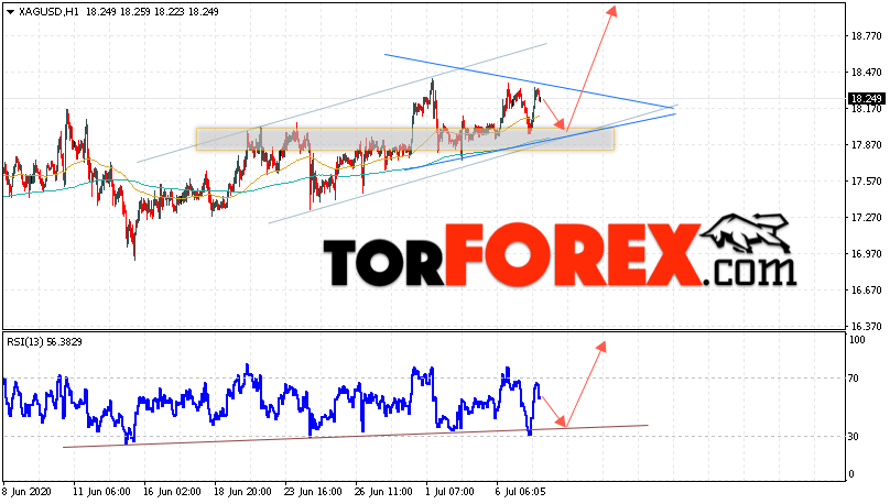 Серебро прогноз и аналитика XAG/USD на 8 июля 2020