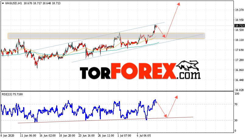 Серебро прогноз и аналитика XAG/USD на 9 июля 2020