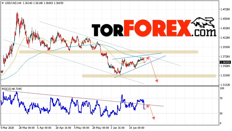 USD/CAD прогноз Канадский Доллар на 1 июля 2020
